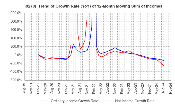 9270 Valuence Holdings Inc.: Trend of Growth Rate (YoY) of 12-Month Moving Sum of Incomes