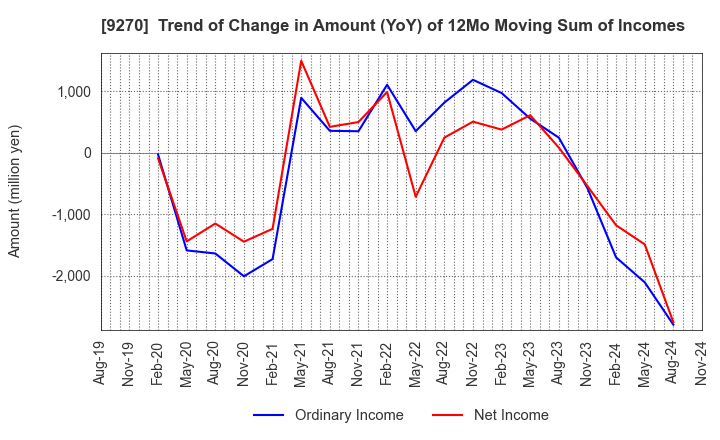 9270 Valuence Holdings Inc.: Trend of Change in Amount (YoY) of 12Mo Moving Sum of Incomes