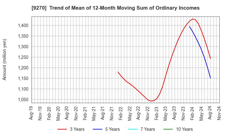 9270 Valuence Holdings Inc.: Trend of Mean of 12-Month Moving Sum of Ordinary Incomes