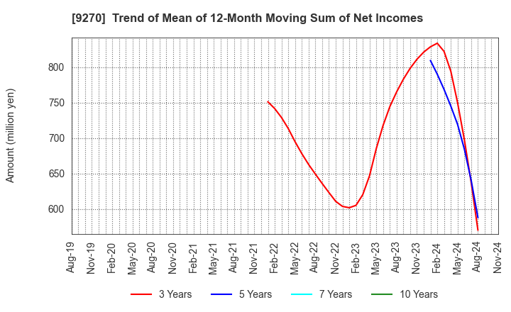 9270 Valuence Holdings Inc.: Trend of Mean of 12-Month Moving Sum of Net Incomes