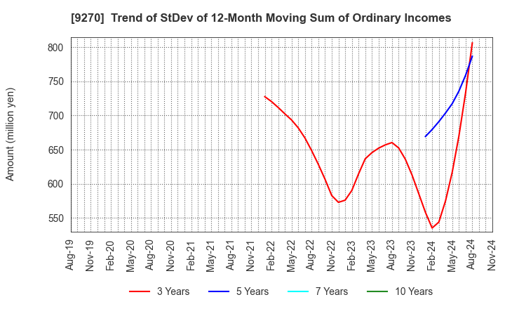 9270 Valuence Holdings Inc.: Trend of StDev of 12-Month Moving Sum of Ordinary Incomes