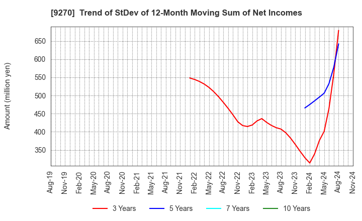 9270 Valuence Holdings Inc.: Trend of StDev of 12-Month Moving Sum of Net Incomes