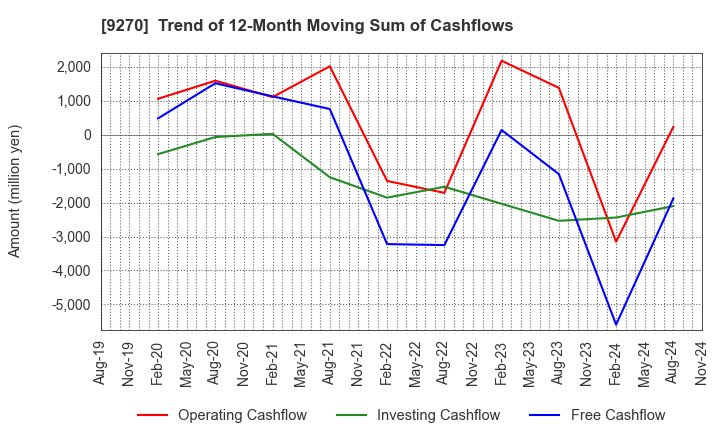 9270 Valuence Holdings Inc.: Trend of 12-Month Moving Sum of Cashflows