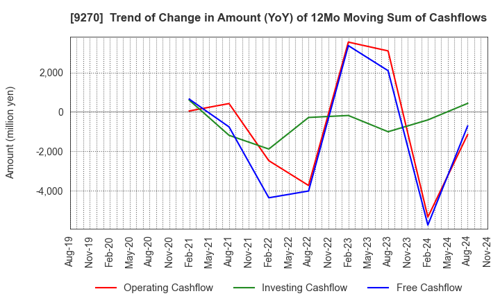 9270 Valuence Holdings Inc.: Trend of Change in Amount (YoY) of 12Mo Moving Sum of Cashflows