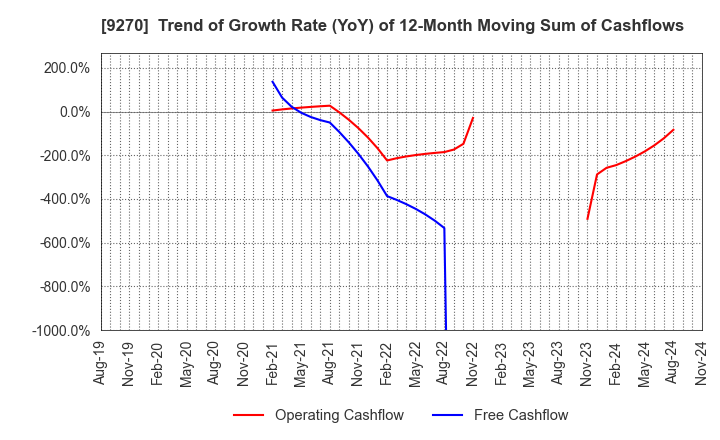 9270 Valuence Holdings Inc.: Trend of Growth Rate (YoY) of 12-Month Moving Sum of Cashflows