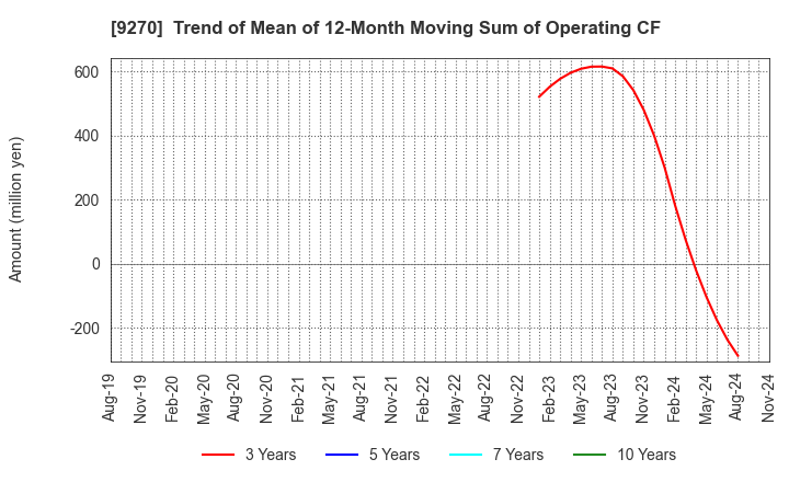 9270 Valuence Holdings Inc.: Trend of Mean of 12-Month Moving Sum of Operating CF