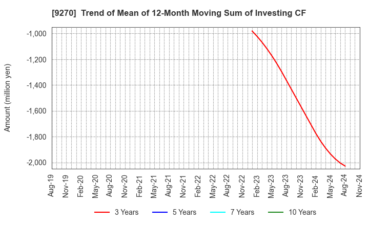 9270 Valuence Holdings Inc.: Trend of Mean of 12-Month Moving Sum of Investing CF