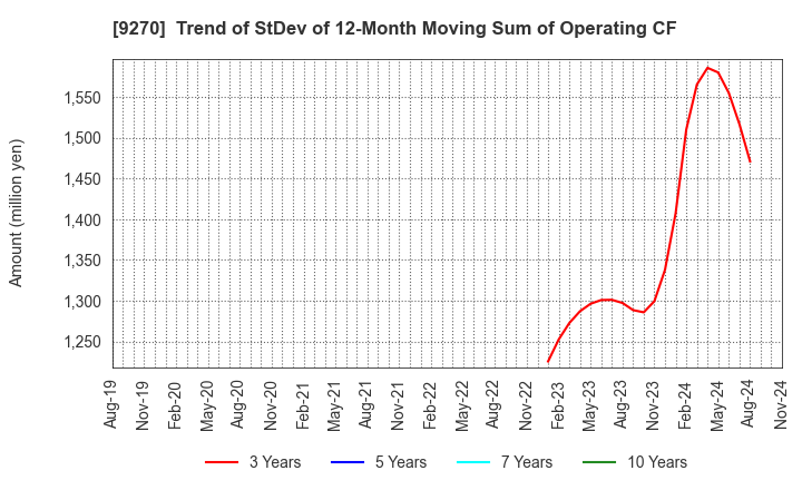 9270 Valuence Holdings Inc.: Trend of StDev of 12-Month Moving Sum of Operating CF