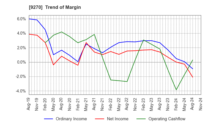 9270 Valuence Holdings Inc.: Trend of Margin