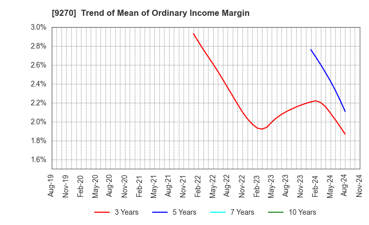 9270 Valuence Holdings Inc.: Trend of Mean of Ordinary Income Margin