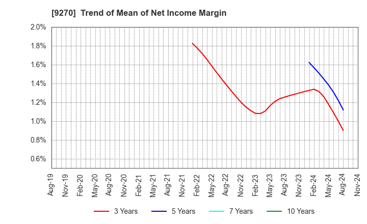 9270 Valuence Holdings Inc.: Trend of Mean of Net Income Margin