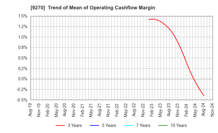 9270 Valuence Holdings Inc.: Trend of Mean of Operating Cashflow Margin