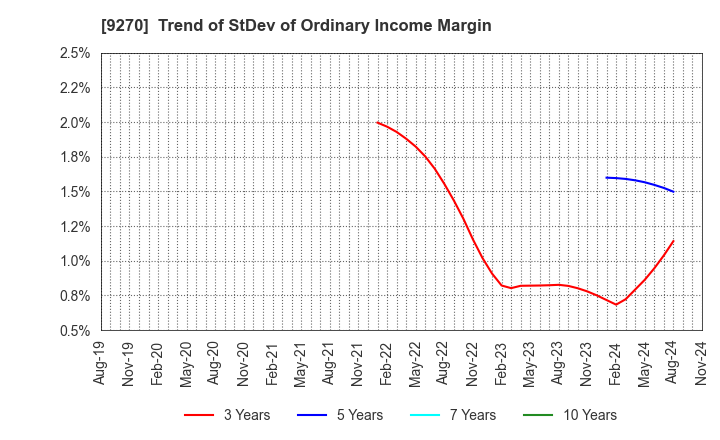 9270 Valuence Holdings Inc.: Trend of StDev of Ordinary Income Margin