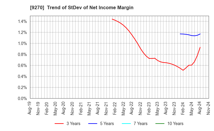 9270 Valuence Holdings Inc.: Trend of StDev of Net Income Margin