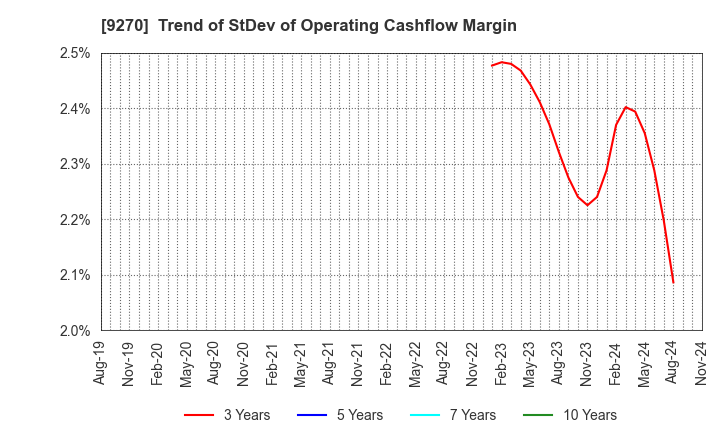 9270 Valuence Holdings Inc.: Trend of StDev of Operating Cashflow Margin