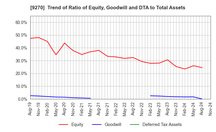 9270 Valuence Holdings Inc.: Trend of Ratio of Equity, Goodwill and DTA to Total Assets