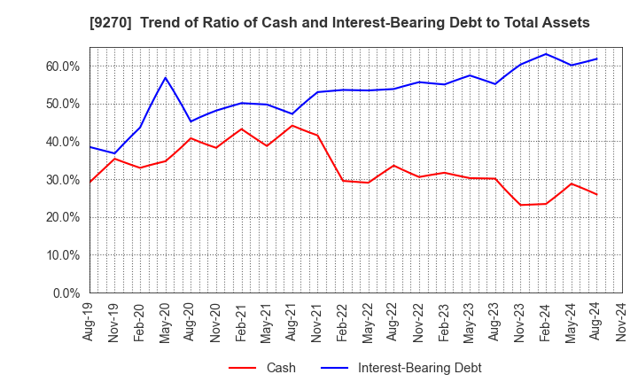 9270 Valuence Holdings Inc.: Trend of Ratio of Cash and Interest-Bearing Debt to Total Assets