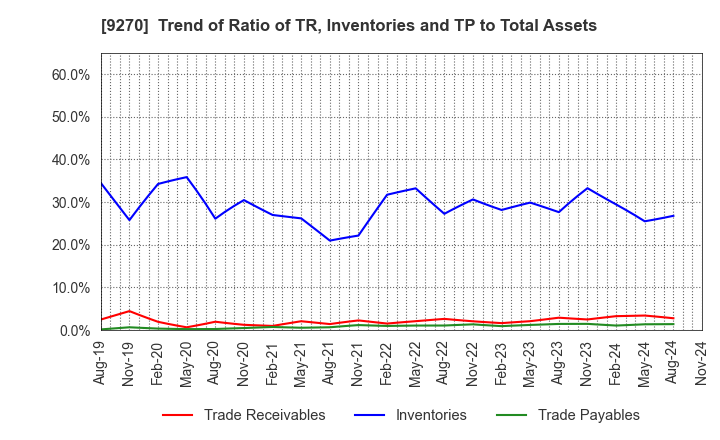 9270 Valuence Holdings Inc.: Trend of Ratio of TR, Inventories and TP to Total Assets