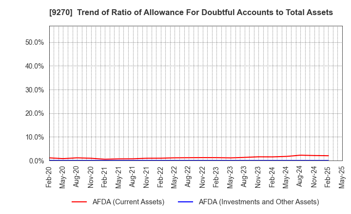 9270 Valuence Holdings Inc.: Trend of Ratio of Allowance For Doubtful Accounts to Total Assets