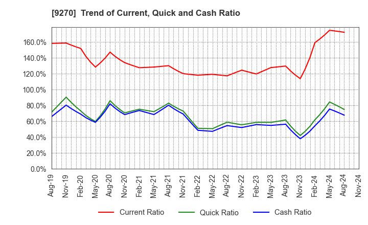 9270 Valuence Holdings Inc.: Trend of Current, Quick and Cash Ratio