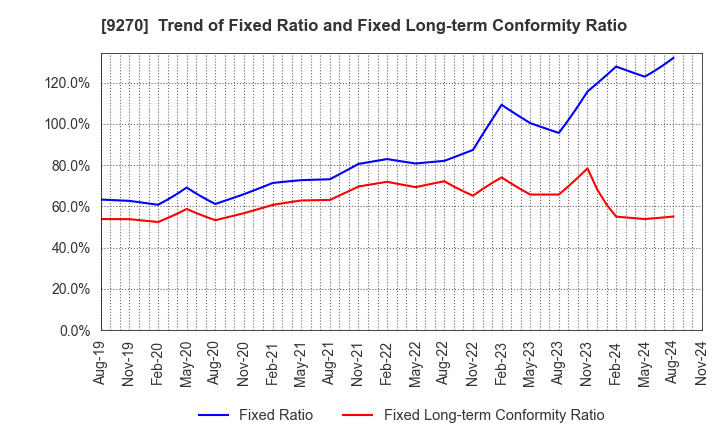 9270 Valuence Holdings Inc.: Trend of Fixed Ratio and Fixed Long-term Conformity Ratio