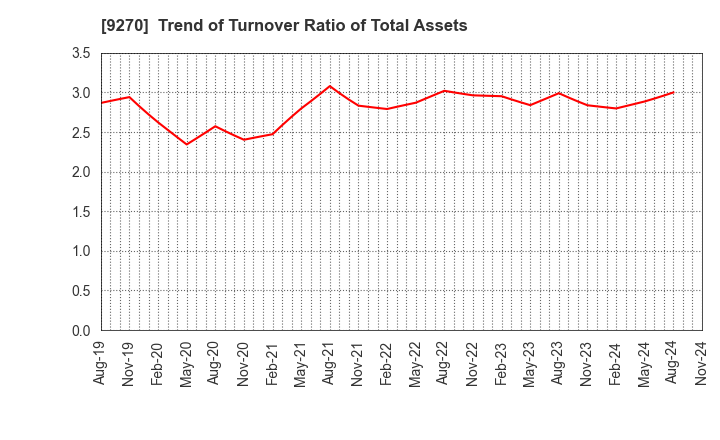 9270 Valuence Holdings Inc.: Trend of Turnover Ratio of Total Assets