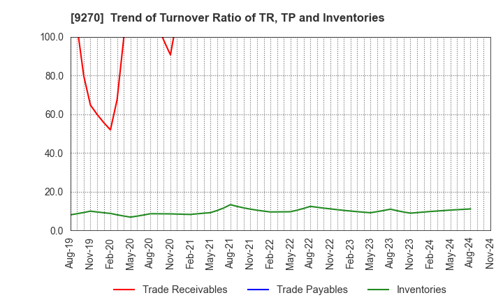 9270 Valuence Holdings Inc.: Trend of Turnover Ratio of TR, TP and Inventories