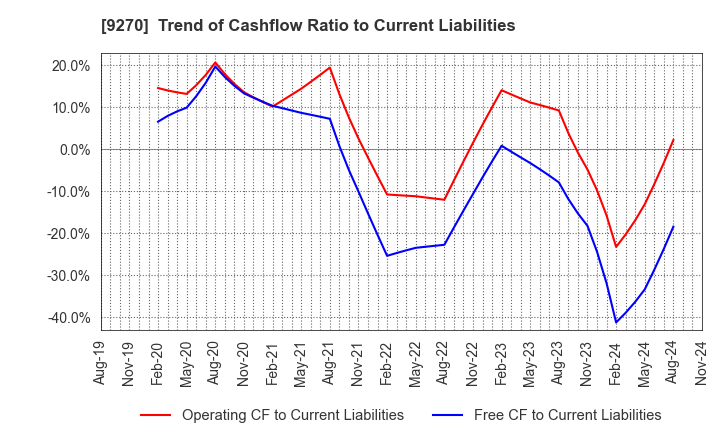 9270 Valuence Holdings Inc.: Trend of Cashflow Ratio to Current Liabilities