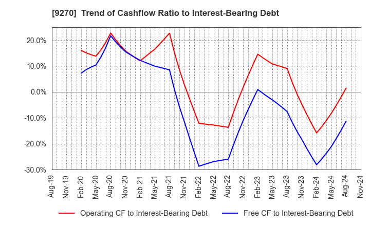 9270 Valuence Holdings Inc.: Trend of Cashflow Ratio to Interest-Bearing Debt