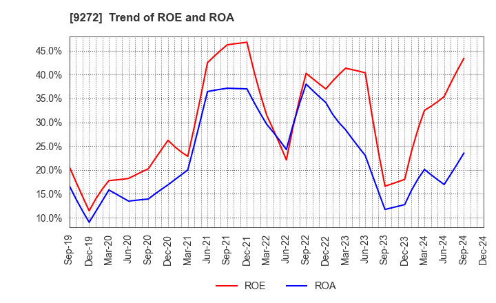 9272 Boutiques,Inc.: Trend of ROE and ROA