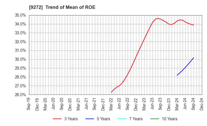 9272 Boutiques,Inc.: Trend of Mean of ROE