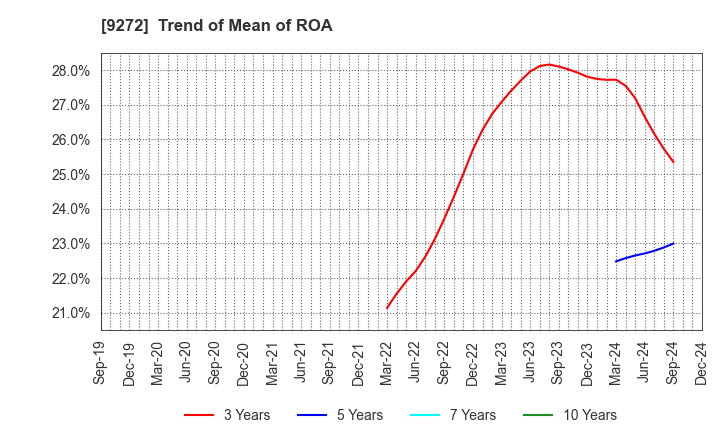 9272 Boutiques,Inc.: Trend of Mean of ROA