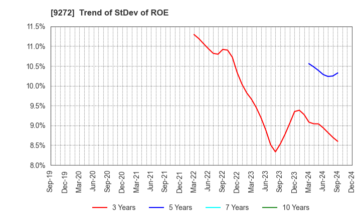 9272 Boutiques,Inc.: Trend of StDev of ROE