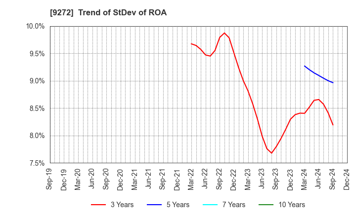 9272 Boutiques,Inc.: Trend of StDev of ROA