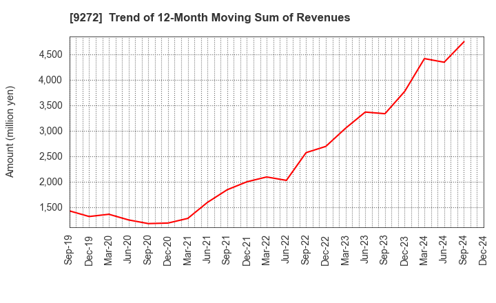 9272 Boutiques,Inc.: Trend of 12-Month Moving Sum of Revenues