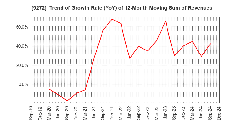 9272 Boutiques,Inc.: Trend of Growth Rate (YoY) of 12-Month Moving Sum of Revenues