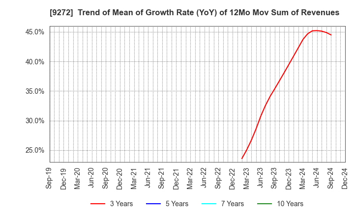 9272 Boutiques,Inc.: Trend of Mean of Growth Rate (YoY) of 12Mo Mov Sum of Revenues