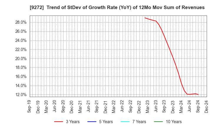 9272 Boutiques,Inc.: Trend of StDev of Growth Rate (YoY) of 12Mo Mov Sum of Revenues