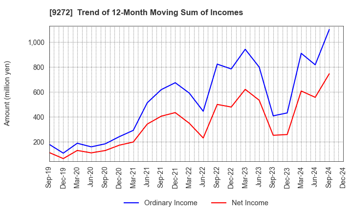 9272 Boutiques,Inc.: Trend of 12-Month Moving Sum of Incomes