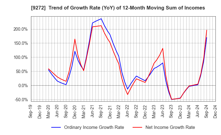 9272 Boutiques,Inc.: Trend of Growth Rate (YoY) of 12-Month Moving Sum of Incomes