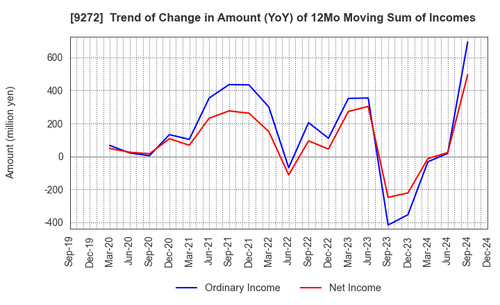 9272 Boutiques,Inc.: Trend of Change in Amount (YoY) of 12Mo Moving Sum of Incomes