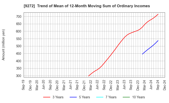 9272 Boutiques,Inc.: Trend of Mean of 12-Month Moving Sum of Ordinary Incomes