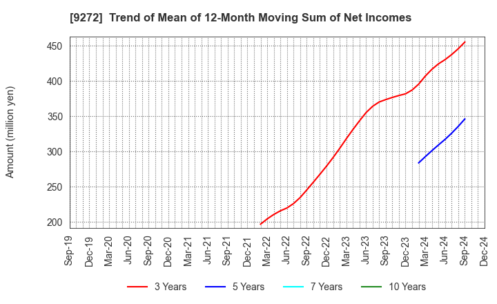 9272 Boutiques,Inc.: Trend of Mean of 12-Month Moving Sum of Net Incomes