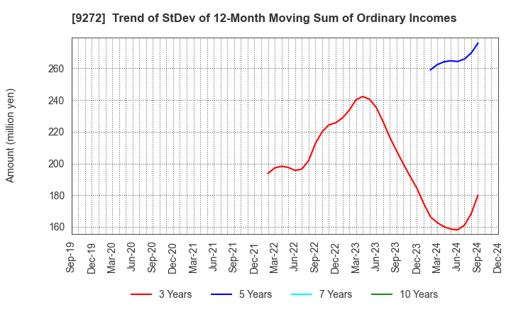 9272 Boutiques,Inc.: Trend of StDev of 12-Month Moving Sum of Ordinary Incomes