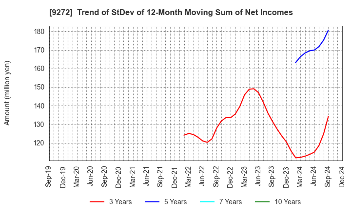 9272 Boutiques,Inc.: Trend of StDev of 12-Month Moving Sum of Net Incomes