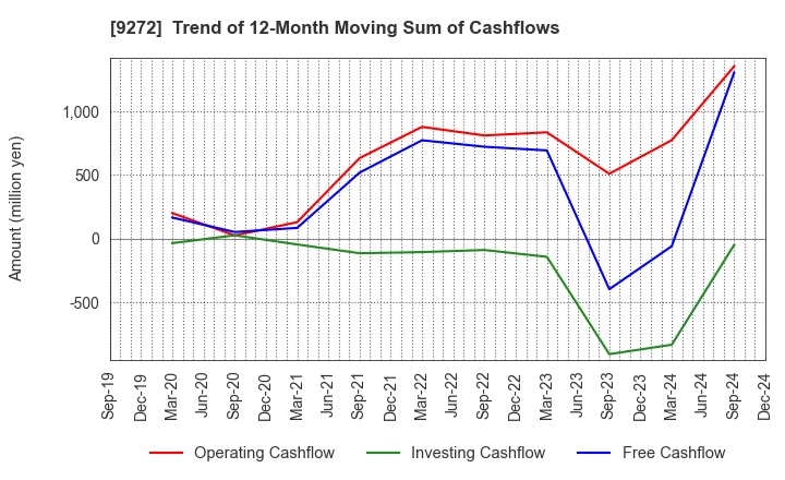 9272 Boutiques,Inc.: Trend of 12-Month Moving Sum of Cashflows