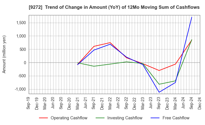 9272 Boutiques,Inc.: Trend of Change in Amount (YoY) of 12Mo Moving Sum of Cashflows