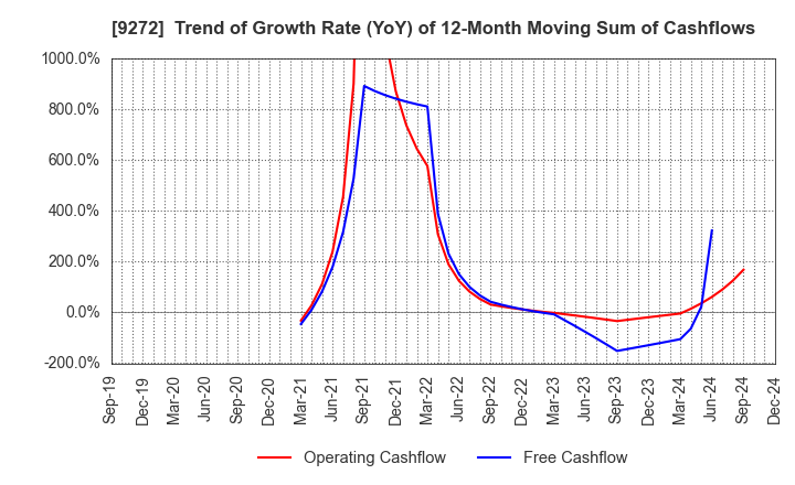 9272 Boutiques,Inc.: Trend of Growth Rate (YoY) of 12-Month Moving Sum of Cashflows