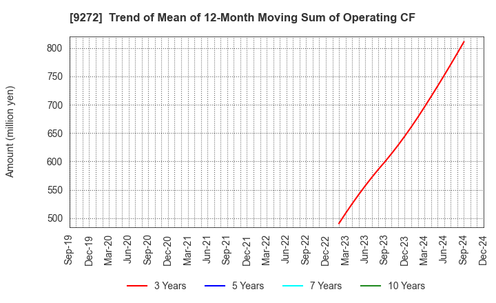 9272 Boutiques,Inc.: Trend of Mean of 12-Month Moving Sum of Operating CF