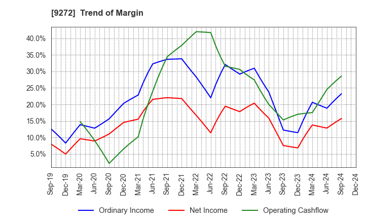 9272 Boutiques,Inc.: Trend of Margin